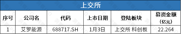 传星星充电将于港股IPO，筹5亿美元