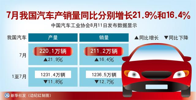 同比增长61% 比亚迪7月销量超26万辆