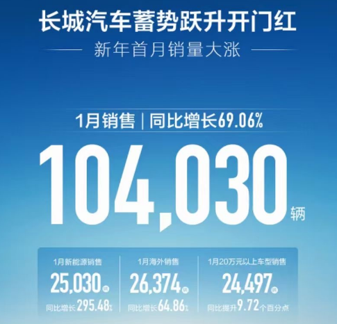 开门红！沃尔沃汽车1月全球销量增长10%